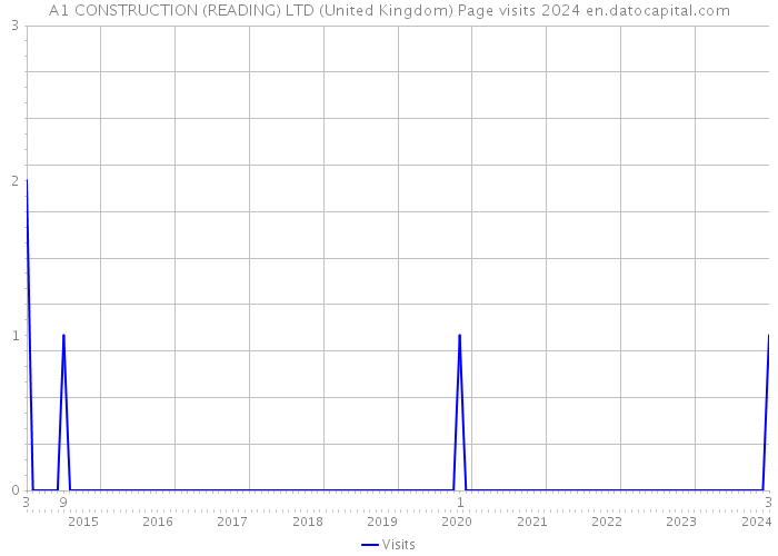 A1 CONSTRUCTION (READING) LTD (United Kingdom) Page visits 2024 