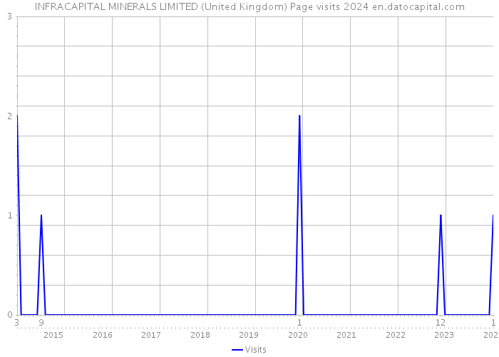INFRACAPITAL MINERALS LIMITED (United Kingdom) Page visits 2024 