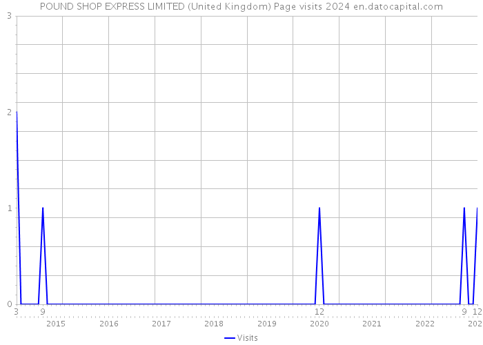 POUND SHOP EXPRESS LIMITED (United Kingdom) Page visits 2024 
