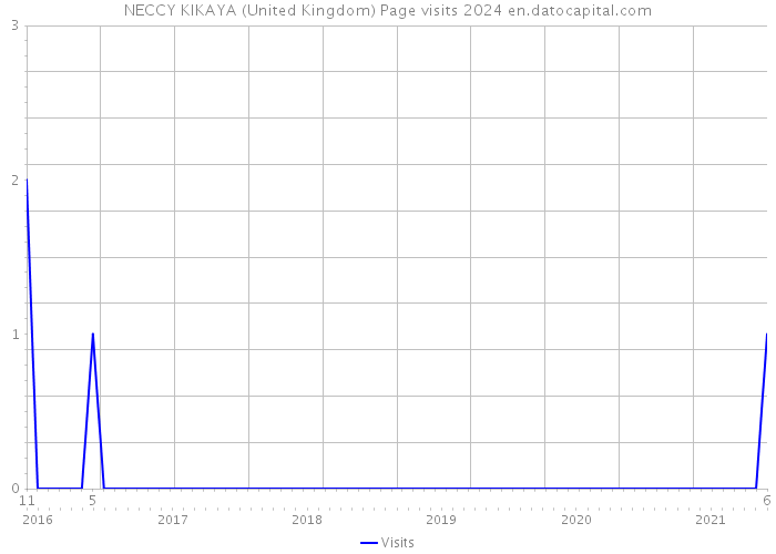 NECCY KIKAYA (United Kingdom) Page visits 2024 