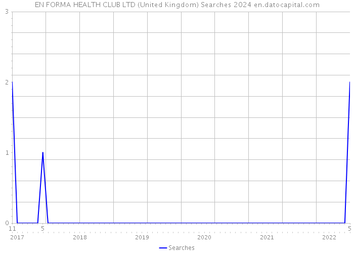 EN FORMA HEALTH CLUB LTD (United Kingdom) Searches 2024 