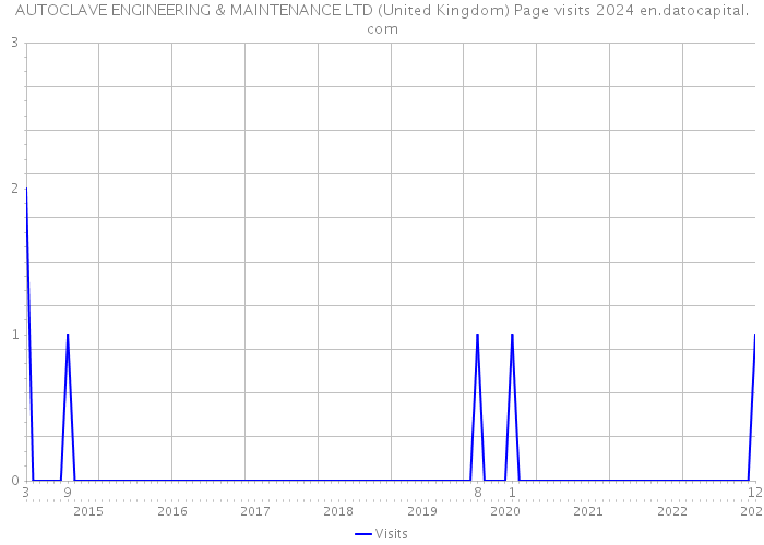 AUTOCLAVE ENGINEERING & MAINTENANCE LTD (United Kingdom) Page visits 2024 