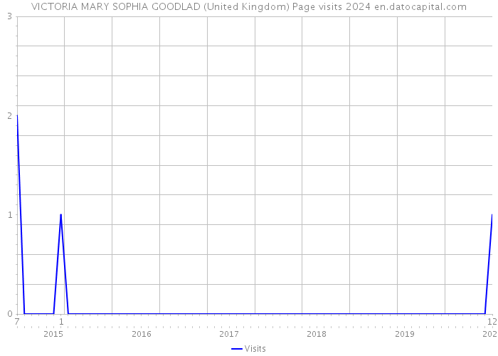 VICTORIA MARY SOPHIA GOODLAD (United Kingdom) Page visits 2024 
