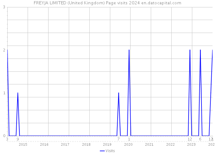 FREYJA LIMITED (United Kingdom) Page visits 2024 