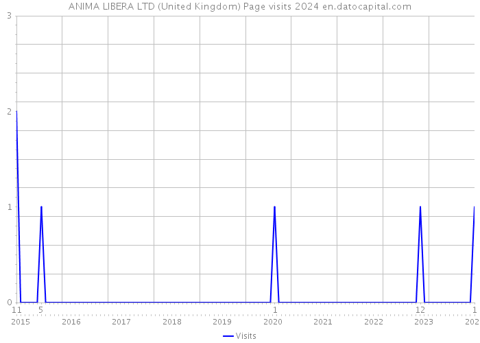 ANIMA LIBERA LTD (United Kingdom) Page visits 2024 