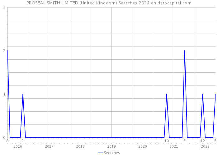 PROSEAL SMITH LIMITED (United Kingdom) Searches 2024 