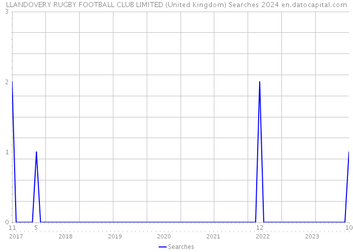 LLANDOVERY RUGBY FOOTBALL CLUB LIMITED (United Kingdom) Searches 2024 