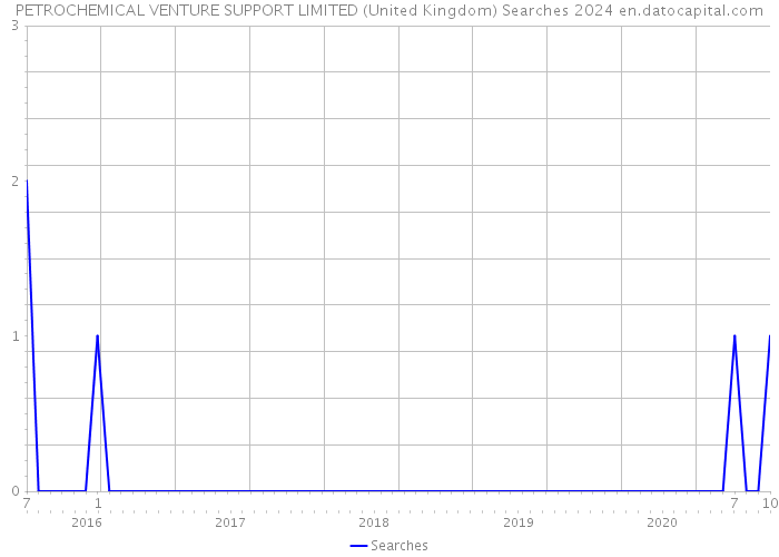 PETROCHEMICAL VENTURE SUPPORT LIMITED (United Kingdom) Searches 2024 