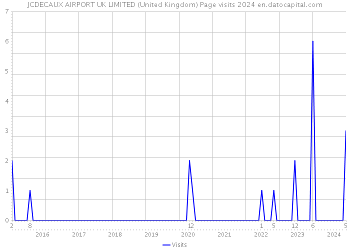 JCDECAUX AIRPORT UK LIMITED (United Kingdom) Page visits 2024 