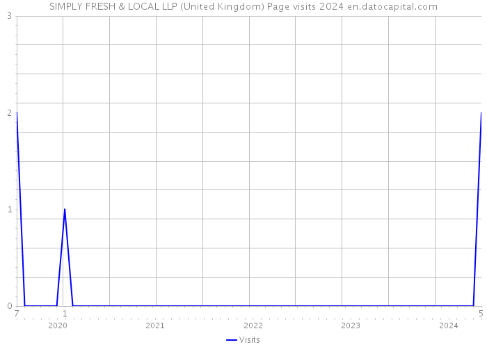 SIMPLY FRESH & LOCAL LLP (United Kingdom) Page visits 2024 