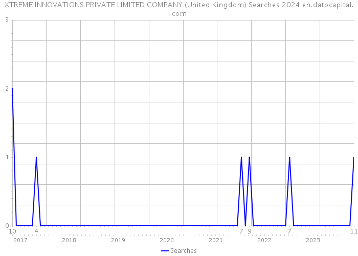 XTREME INNOVATIONS PRIVATE LIMITED COMPANY (United Kingdom) Searches 2024 