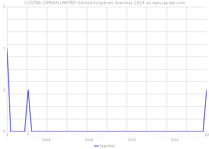 COSTEA CIPRIAN LIMITED (United Kingdom) Searches 2024 