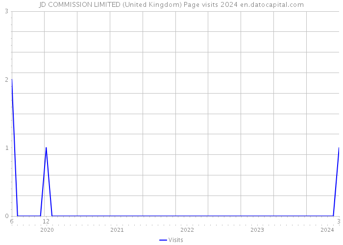 JD COMMISSION LIMITED (United Kingdom) Page visits 2024 