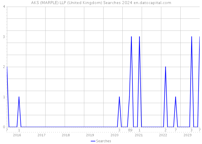 AKS (MARPLE) LLP (United Kingdom) Searches 2024 