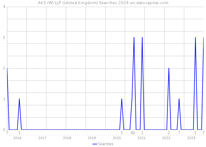 AKS (W) LLP (United Kingdom) Searches 2024 