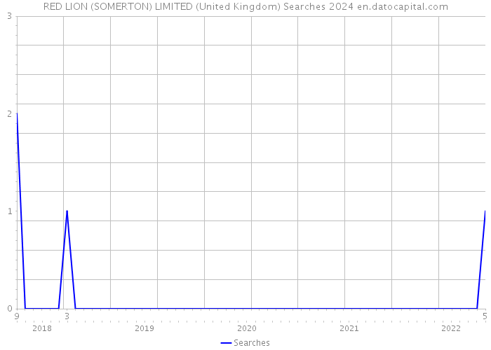 RED LION (SOMERTON) LIMITED (United Kingdom) Searches 2024 