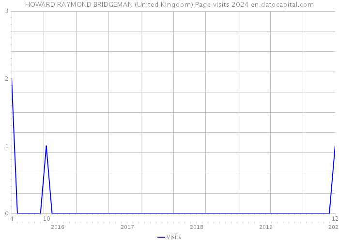 HOWARD RAYMOND BRIDGEMAN (United Kingdom) Page visits 2024 