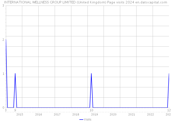 INTERNATIONAL WELLNESS GROUP LIMITED (United Kingdom) Page visits 2024 