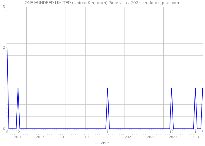 ONE HUNDRED LIMITED (United Kingdom) Page visits 2024 