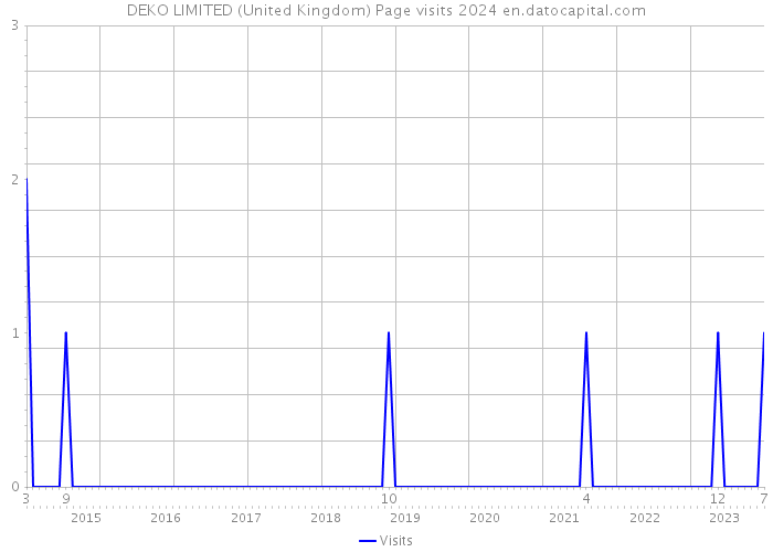 DEKO LIMITED (United Kingdom) Page visits 2024 