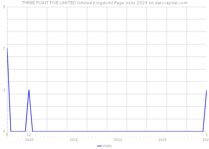 THREE POINT FIVE LIMITED (United Kingdom) Page visits 2024 