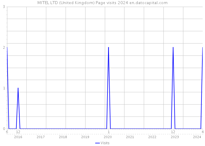 MITEL LTD (United Kingdom) Page visits 2024 
