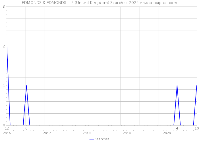 EDMONDS & EDMONDS LLP (United Kingdom) Searches 2024 