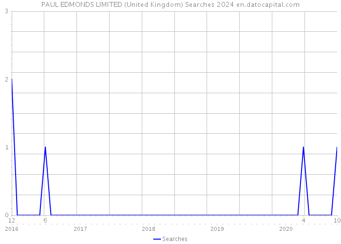 PAUL EDMONDS LIMITED (United Kingdom) Searches 2024 