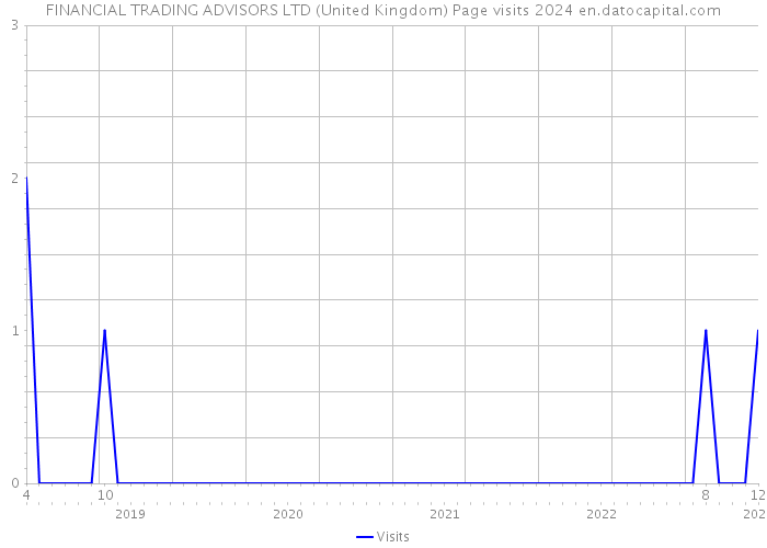 FINANCIAL TRADING ADVISORS LTD (United Kingdom) Page visits 2024 