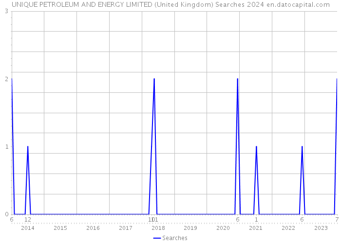 UNIQUE PETROLEUM AND ENERGY LIMITED (United Kingdom) Searches 2024 
