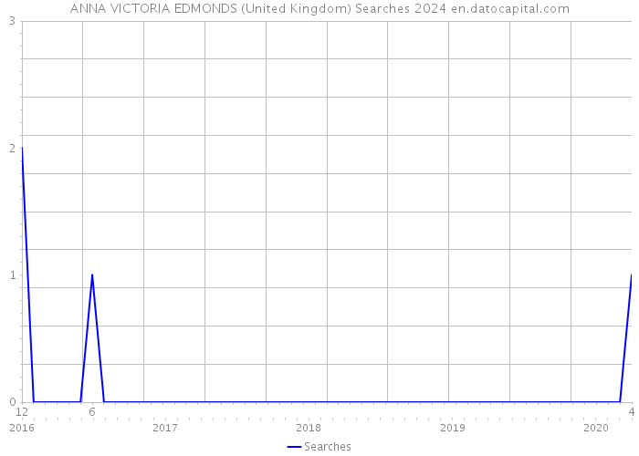 ANNA VICTORIA EDMONDS (United Kingdom) Searches 2024 