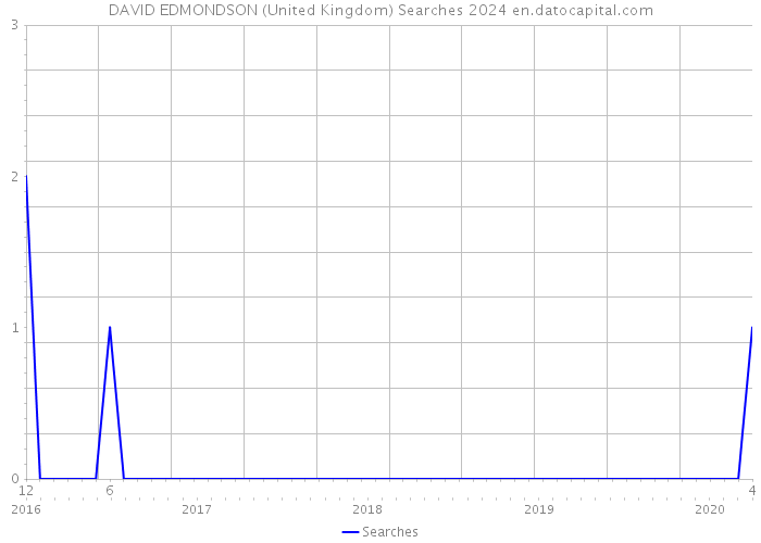DAVID EDMONDSON (United Kingdom) Searches 2024 