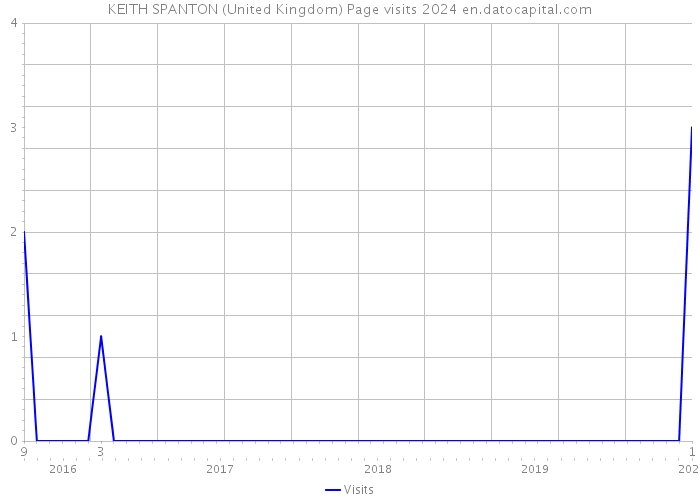 KEITH SPANTON (United Kingdom) Page visits 2024 