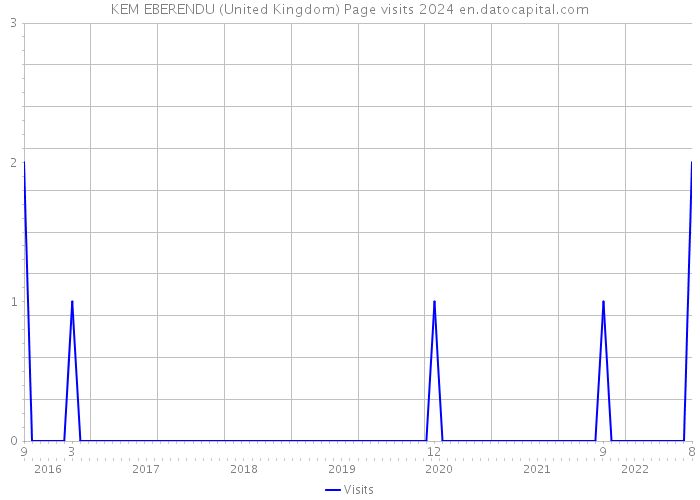 KEM EBERENDU (United Kingdom) Page visits 2024 