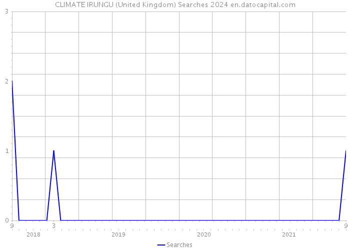 CLIMATE IRUNGU (United Kingdom) Searches 2024 