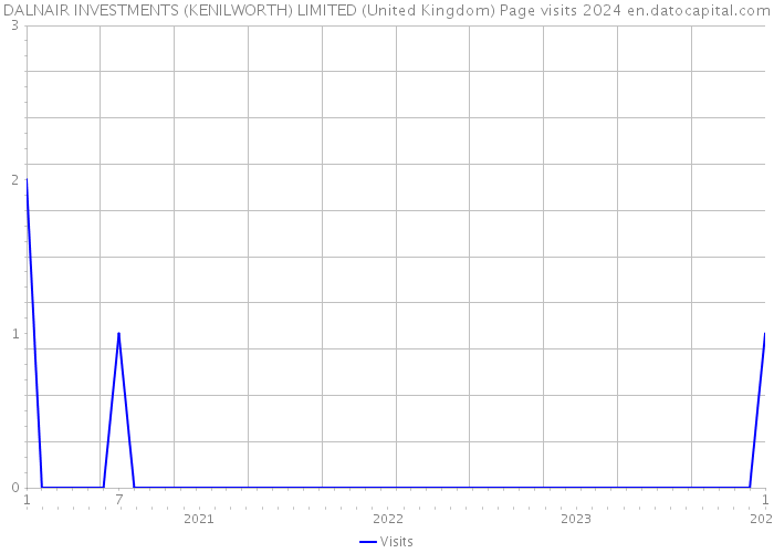 DALNAIR INVESTMENTS (KENILWORTH) LIMITED (United Kingdom) Page visits 2024 
