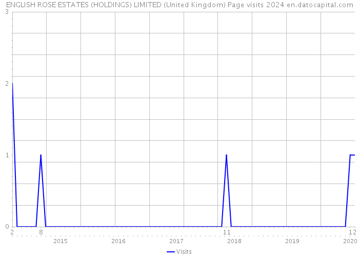 ENGLISH ROSE ESTATES (HOLDINGS) LIMITED (United Kingdom) Page visits 2024 