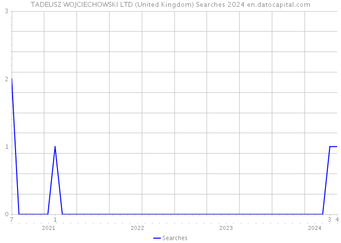 TADEUSZ WOJCIECHOWSKI LTD (United Kingdom) Searches 2024 