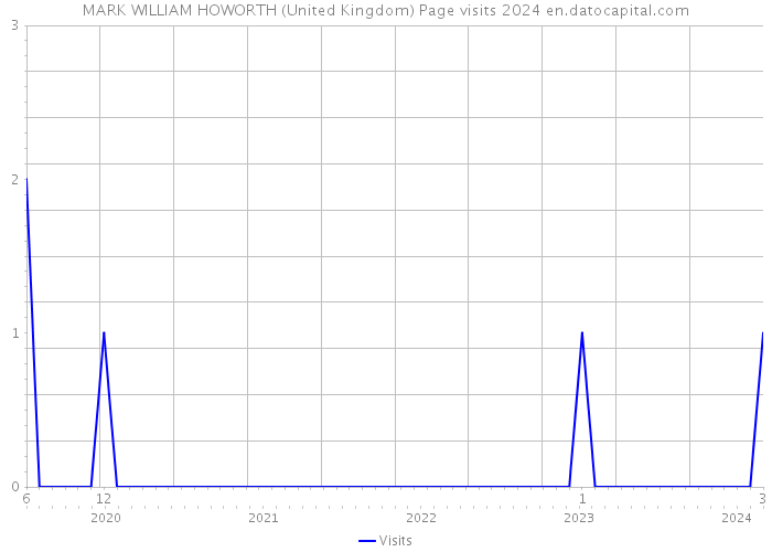MARK WILLIAM HOWORTH (United Kingdom) Page visits 2024 