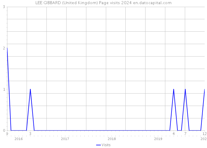LEE GIBBARD (United Kingdom) Page visits 2024 