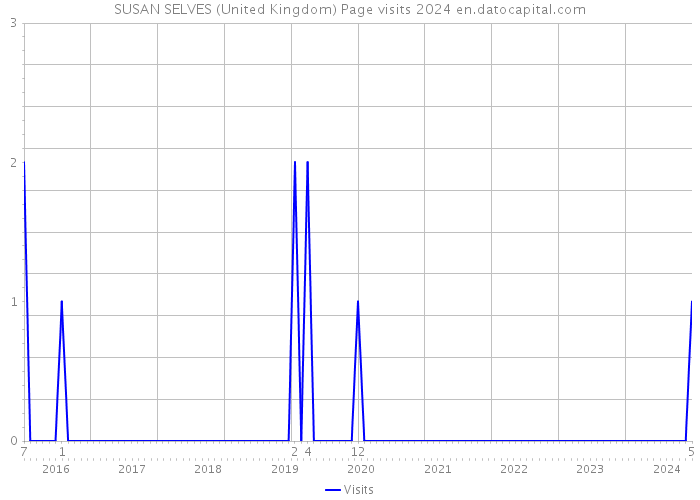 SUSAN SELVES (United Kingdom) Page visits 2024 