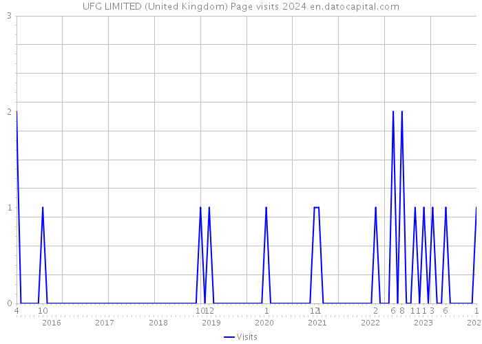 UFG LIMITED (United Kingdom) Page visits 2024 