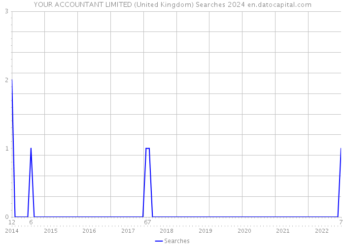 YOUR ACCOUNTANT LIMITED (United Kingdom) Searches 2024 