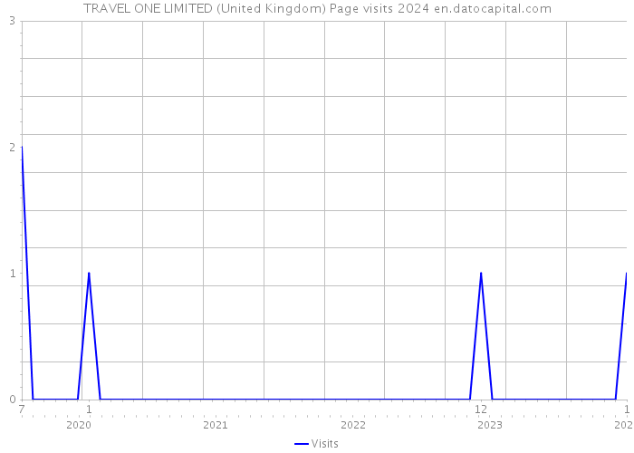 TRAVEL ONE LIMITED (United Kingdom) Page visits 2024 