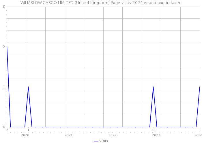 WILMSLOW CABCO LIMITED (United Kingdom) Page visits 2024 