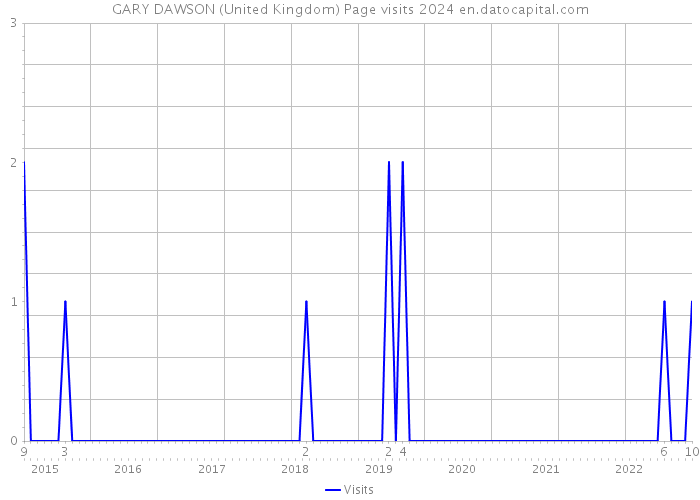 GARY DAWSON (United Kingdom) Page visits 2024 