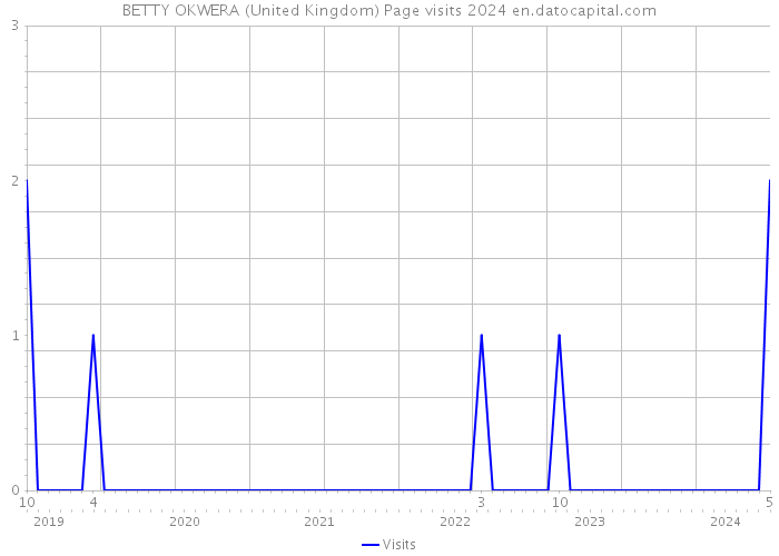 BETTY OKWERA (United Kingdom) Page visits 2024 