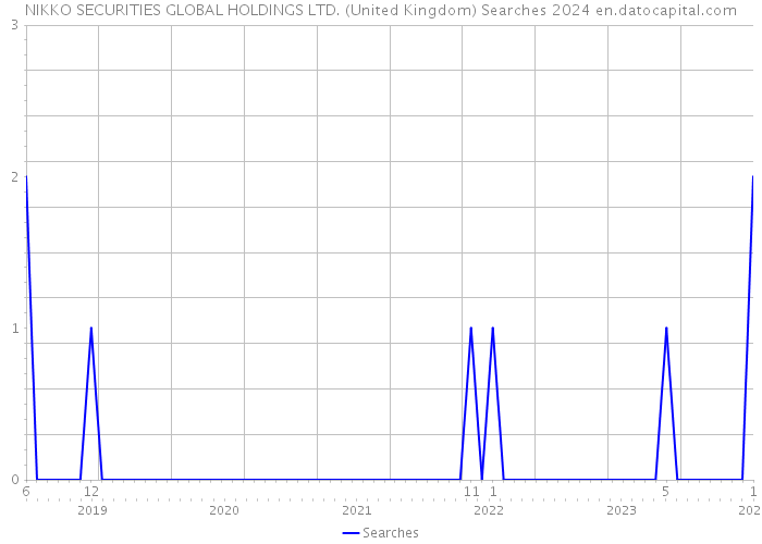 NIKKO SECURITIES GLOBAL HOLDINGS LTD. (United Kingdom) Searches 2024 