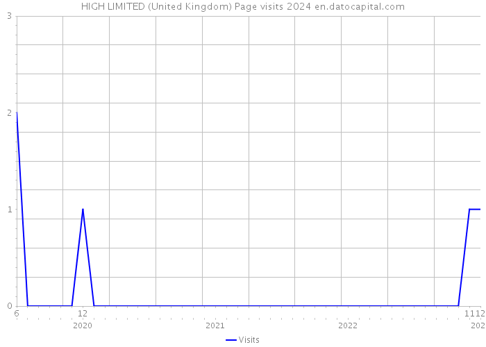 HIGH LIMITED (United Kingdom) Page visits 2024 