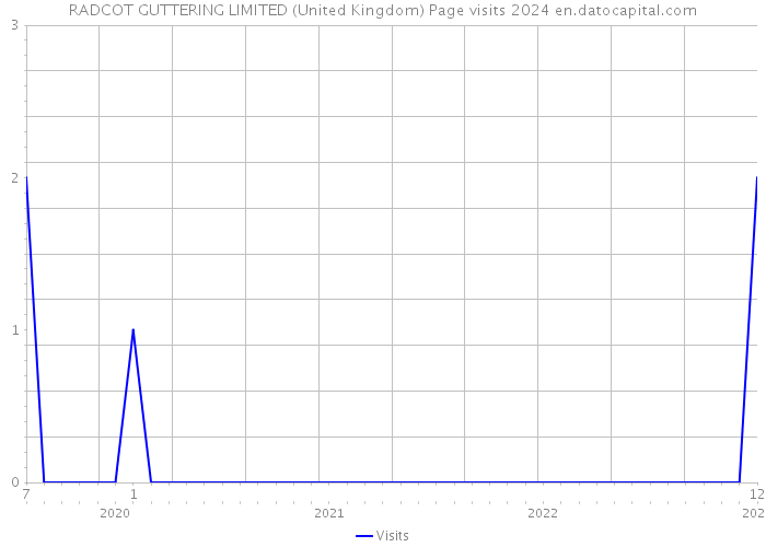 RADCOT GUTTERING LIMITED (United Kingdom) Page visits 2024 